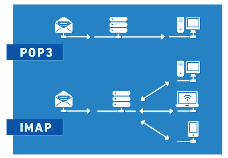 imap vs pop